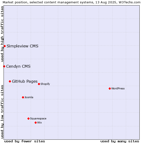 Market position of GitHub Pages vs. Simpleview CMS vs. Cendyn CMS