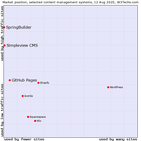 Market position of GitHub Pages vs. Simpleview CMS vs. SpringBuilder