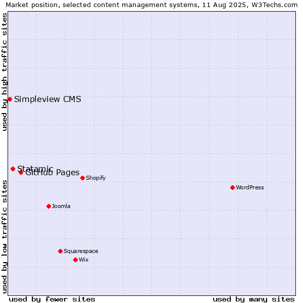 Market position of GitHub Pages vs. Statamic vs. Simpleview CMS