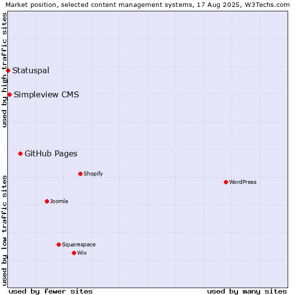 Market position of GitHub Pages vs. Simpleview CMS vs. Statuspal