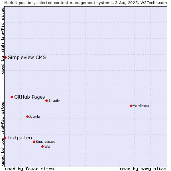 Market position of GitHub Pages vs. Simpleview CMS vs. Textpattern