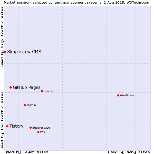 Market position of GitHub Pages vs. Tistory vs. Simpleview CMS