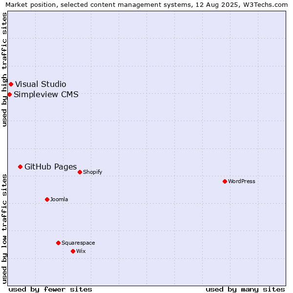 Market position of GitHub Pages vs. Visual Studio vs. Simpleview CMS