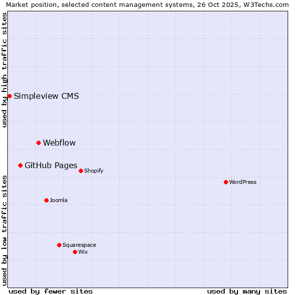 Market position of Webflow vs. GitHub Pages vs. Simpleview CMS