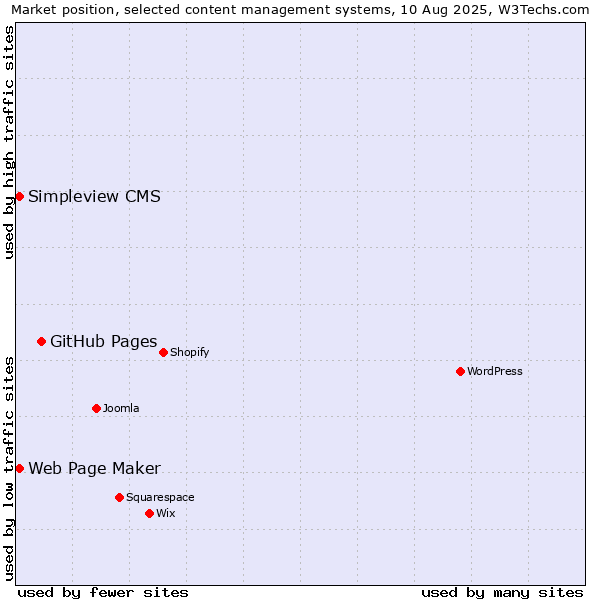 Market position of GitHub Pages vs. Web Page Maker vs. Simpleview CMS