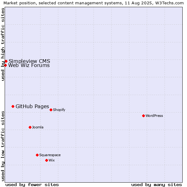 Market position of GitHub Pages vs. Simpleview CMS vs. Web Wiz Forums