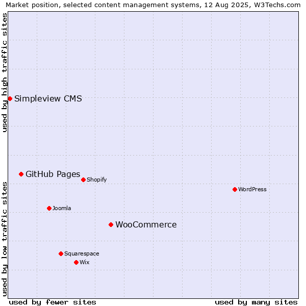 Market position of WooCommerce vs. GitHub Pages vs. Simpleview CMS