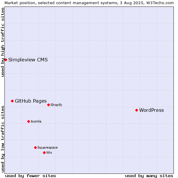 Market position of WordPress vs. GitHub Pages vs. Simpleview CMS