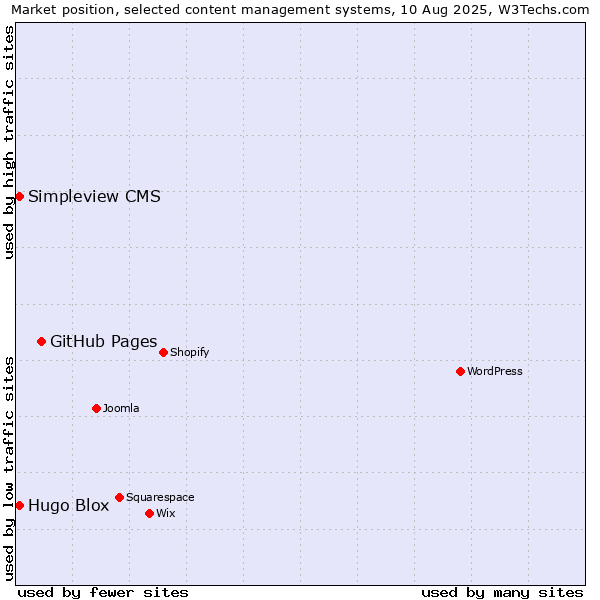 Market position of GitHub Pages vs. Hugo Blox vs. Simpleview CMS