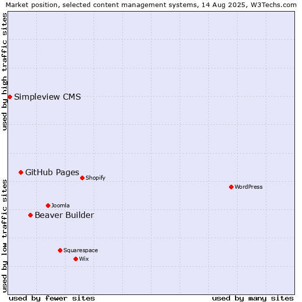 Market position of Beaver Builder vs. GitHub Pages vs. Simpleview CMS