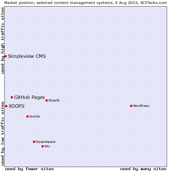 Market position of GitHub Pages vs. XOOPS vs. Simpleview CMS