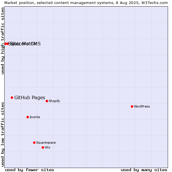 Market position of GitHub Pages vs. Sitecore CMS vs. Squiz Matrix