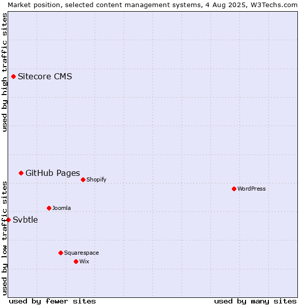 Market position of GitHub Pages vs. Sitecore CMS vs. Svbtle