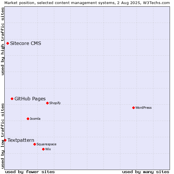 Market position of GitHub Pages vs. Sitecore CMS vs. Textpattern
