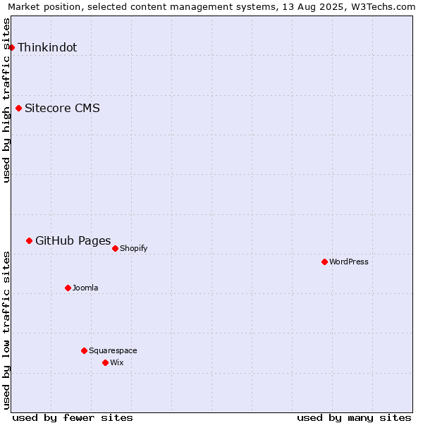Market position of GitHub Pages vs. Sitecore CMS vs. Thinkindot