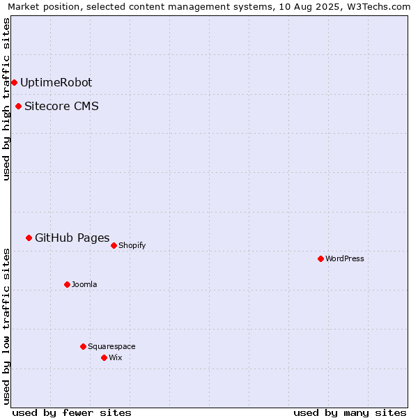 Market position of GitHub Pages vs. Sitecore CMS vs. UptimeRobot