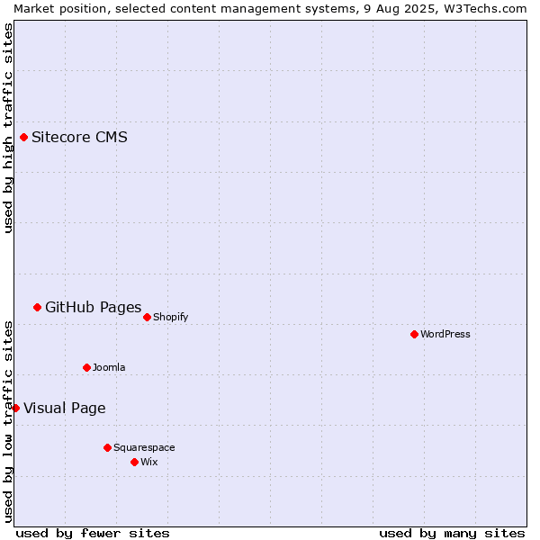 Market position of GitHub Pages vs. Sitecore CMS vs. Visual Page