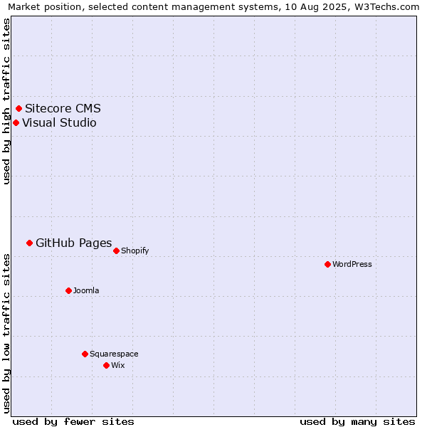 Market position of GitHub Pages vs. Sitecore CMS vs. Visual Studio