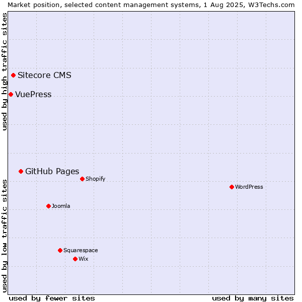 Market position of GitHub Pages vs. Sitecore CMS vs. VuePress