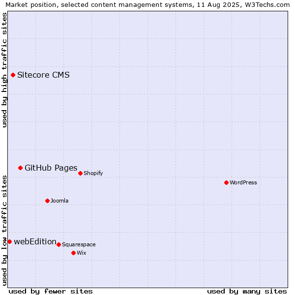 Market position of GitHub Pages vs. Sitecore CMS vs. webEdition