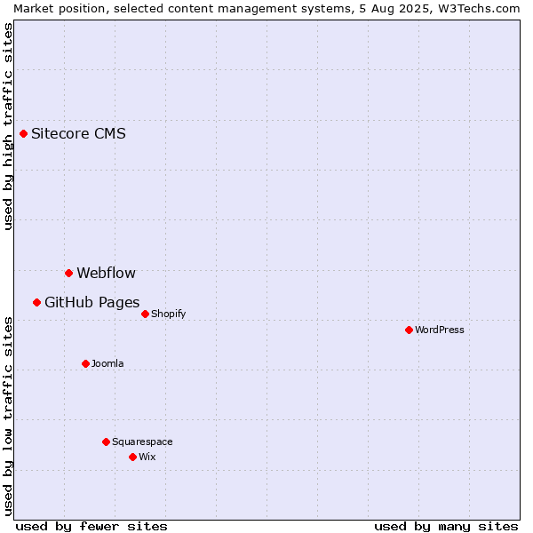 Market position of Webflow vs. GitHub Pages vs. Sitecore CMS