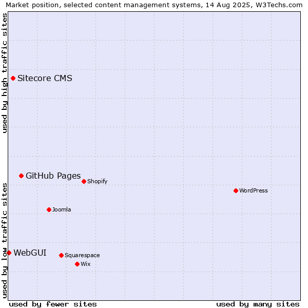 Market position of GitHub Pages vs. Sitecore CMS vs. WebGUI