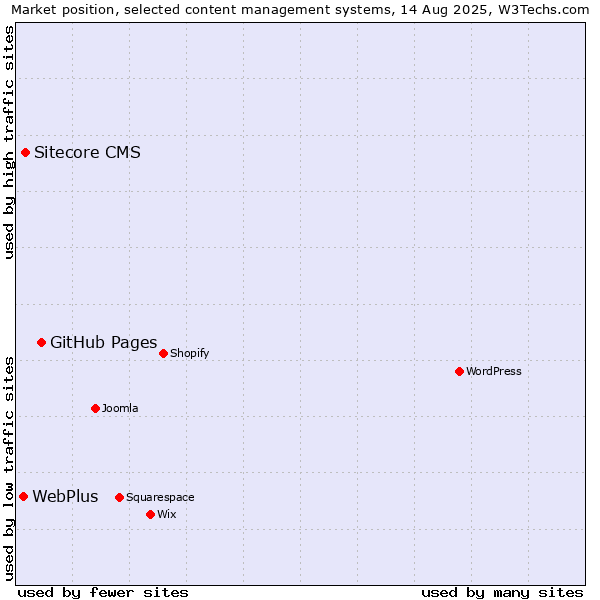 Market position of GitHub Pages vs. Sitecore CMS vs. WebPlus
