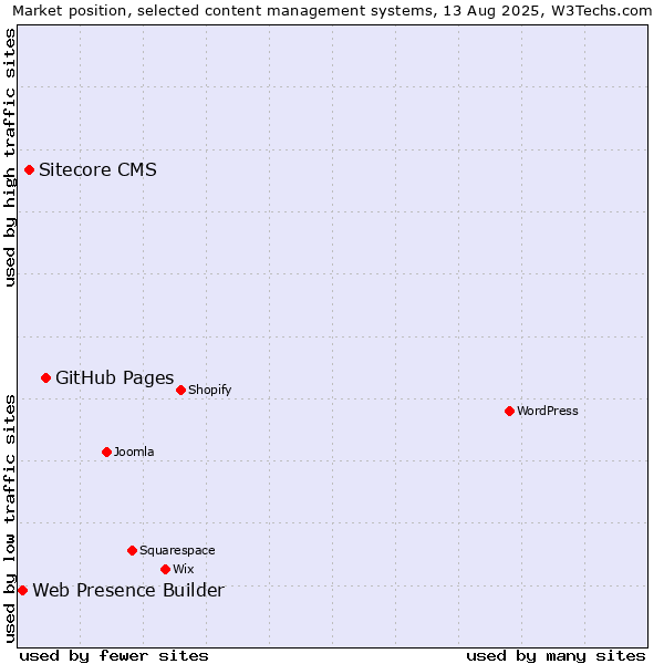 Market position of GitHub Pages vs. Sitecore CMS vs. Web Presence Builder