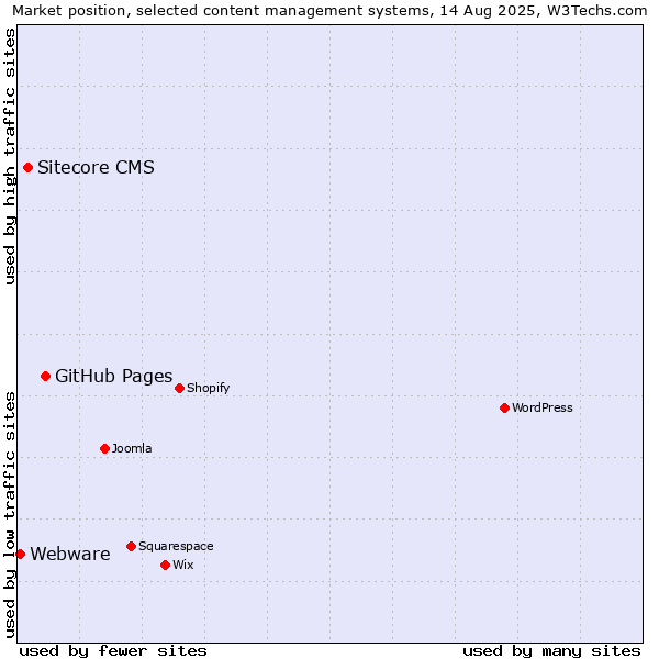 Market position of GitHub Pages vs. Sitecore CMS vs. Webware