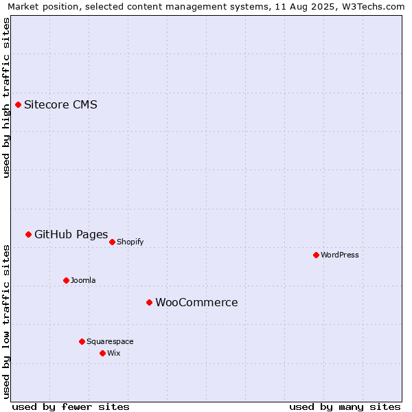 Market position of WooCommerce vs. GitHub Pages vs. Sitecore CMS