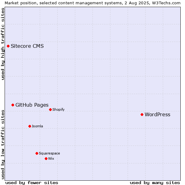 Market position of WordPress vs. GitHub Pages vs. Sitecore CMS