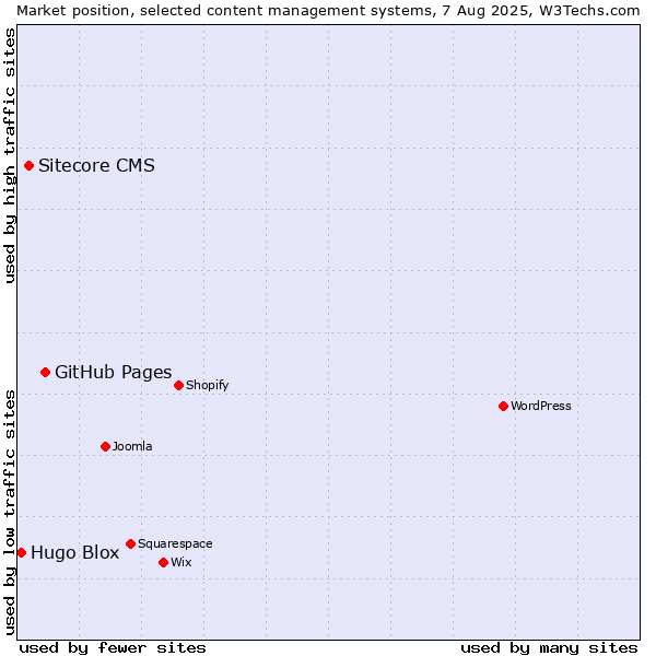 Market position of GitHub Pages vs. Sitecore CMS vs. Hugo Blox