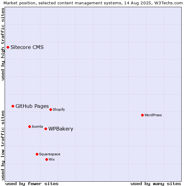 Market position of WPBakery vs. GitHub Pages vs. Sitecore CMS