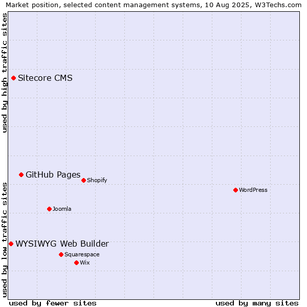 Market position of GitHub Pages vs. Sitecore CMS vs. WYSIWYG Web Builder