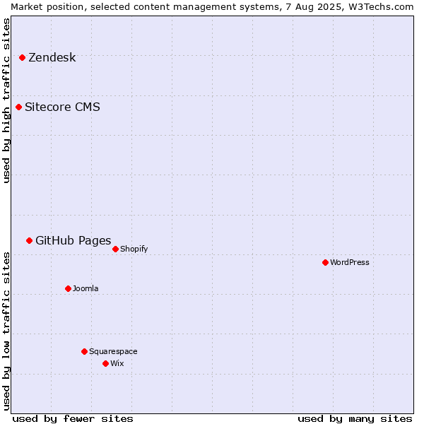 Market position of GitHub Pages vs. Zendesk vs. Sitecore CMS