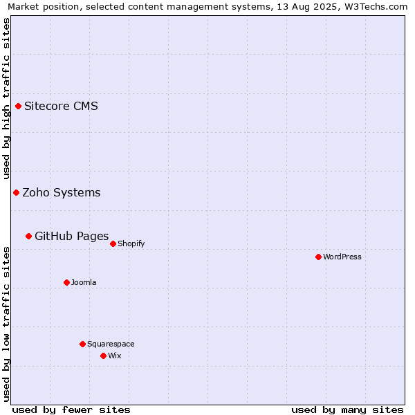 Market position of GitHub Pages vs. Sitecore CMS vs. Zoho Systems