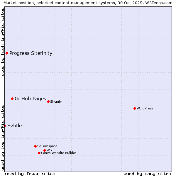 Market position of GitHub Pages vs. Progress Sitefinity vs. Svbtle