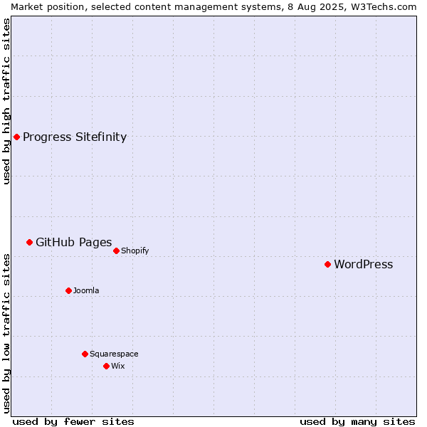 Market position of WordPress vs. GitHub Pages vs. Progress Sitefinity
