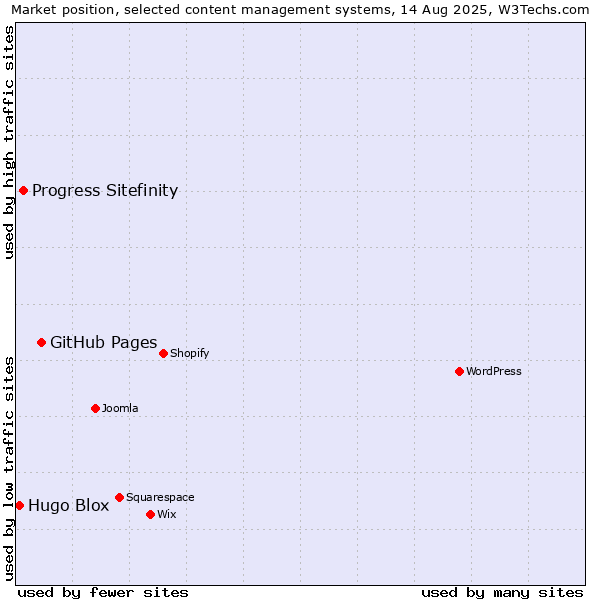 Market position of GitHub Pages vs. Progress Sitefinity vs. Hugo Blox