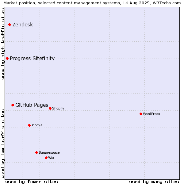 Market position of GitHub Pages vs. Zendesk vs. Progress Sitefinity
