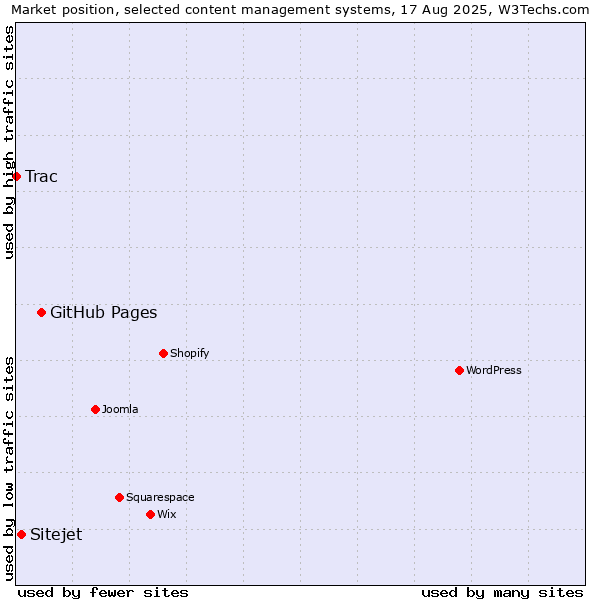 Market position of GitHub Pages vs. Sitejet vs. Trac