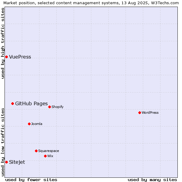Market position of GitHub Pages vs. VuePress vs. Sitejet
