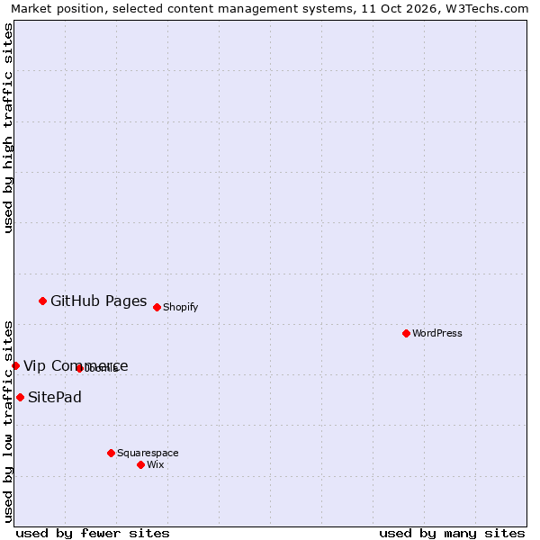 Market position of GitHub Pages vs. SitePad vs. Vip Commerce