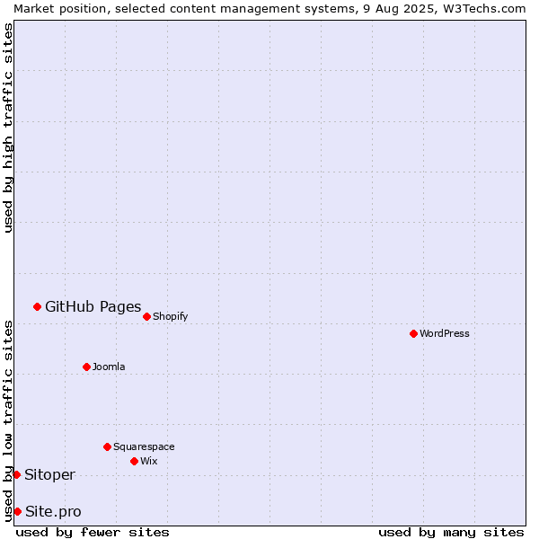Market position of GitHub Pages vs. Site.pro vs. Sitoper