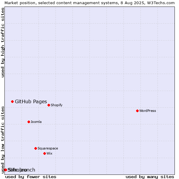 Market position of GitHub Pages vs. Site.pro vs. Soholaunch