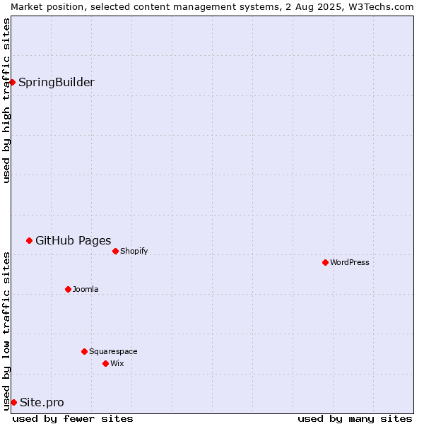 Market position of GitHub Pages vs. Site.pro vs. SpringBuilder