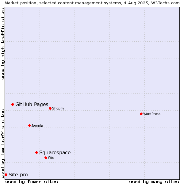 Market position of Squarespace vs. GitHub Pages vs. Site.pro