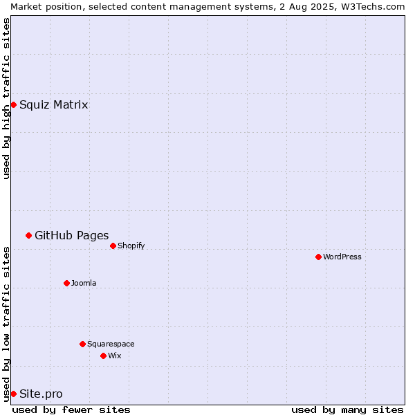 Market position of GitHub Pages vs. Squiz Matrix vs. Site.pro