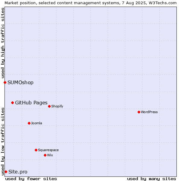 Market position of GitHub Pages vs. Site.pro vs. SUMOshop