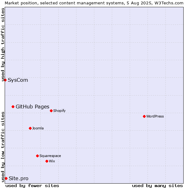 Market position of GitHub Pages vs. Site.pro vs. SysCom